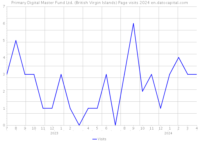 Primary Digital Master Fund Ltd. (British Virgin Islands) Page visits 2024 