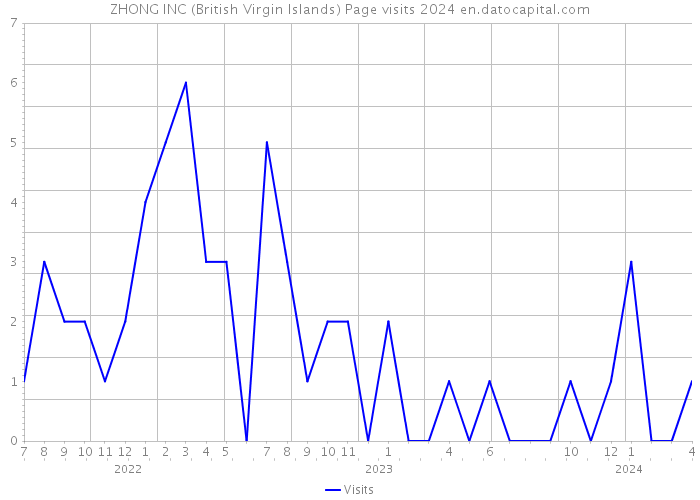 ZHONG INC (British Virgin Islands) Page visits 2024 