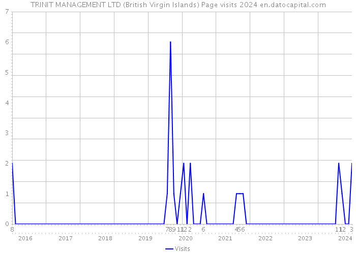 TRINIT MANAGEMENT LTD (British Virgin Islands) Page visits 2024 