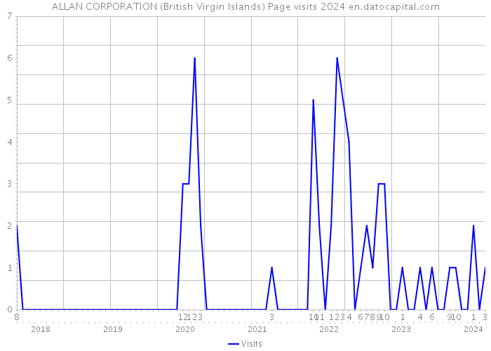 ALLAN CORPORATION (British Virgin Islands) Page visits 2024 