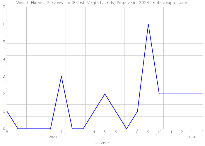 Wealth Harvest Services Ltd (British Virgin Islands) Page visits 2024 