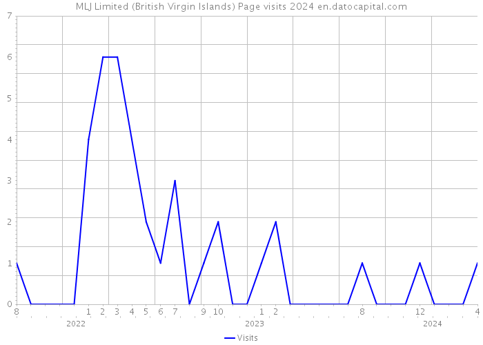 MLJ Limited (British Virgin Islands) Page visits 2024 