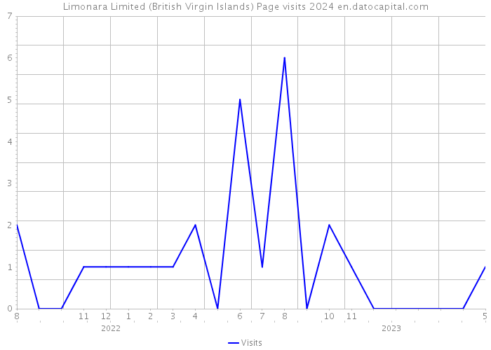 Limonara Limited (British Virgin Islands) Page visits 2024 