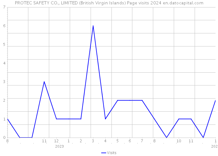 PROTEC SAFETY CO., LIMITED (British Virgin Islands) Page visits 2024 