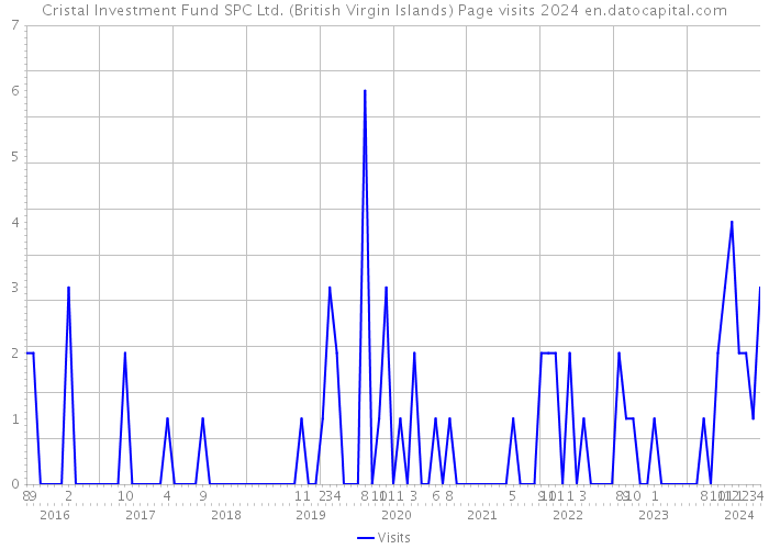 Cristal Investment Fund SPC Ltd. (British Virgin Islands) Page visits 2024 