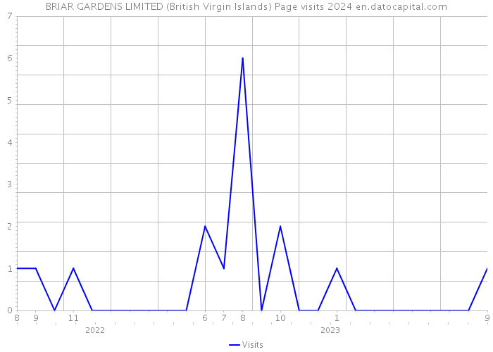 BRIAR GARDENS LIMITED (British Virgin Islands) Page visits 2024 