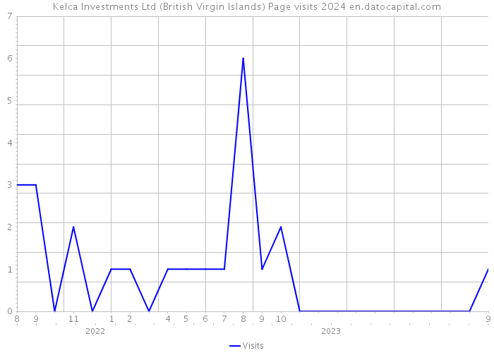 Kelca Investments Ltd (British Virgin Islands) Page visits 2024 