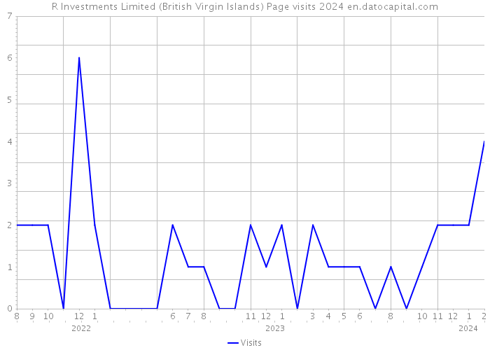 R Investments Limited (British Virgin Islands) Page visits 2024 