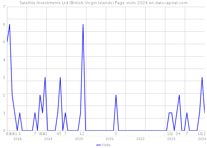 Satellite Investments Ltd (British Virgin Islands) Page visits 2024 