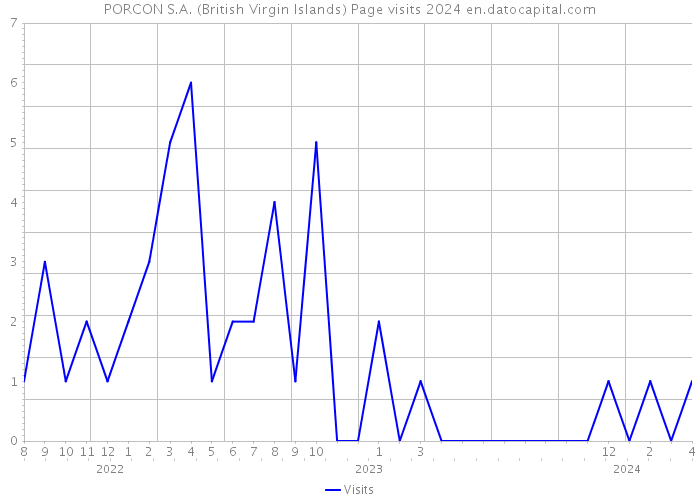 PORCON S.A. (British Virgin Islands) Page visits 2024 