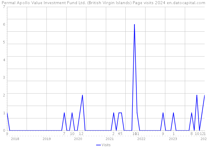 Permal Apollo Value Investment Fund Ltd. (British Virgin Islands) Page visits 2024 
