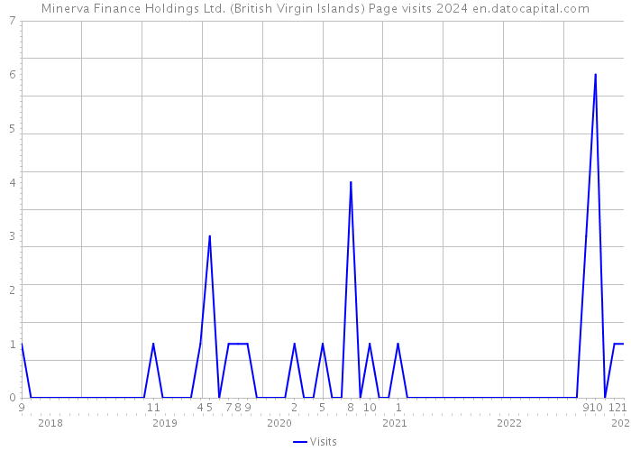 Minerva Finance Holdings Ltd. (British Virgin Islands) Page visits 2024 