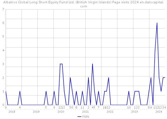 Albatros Global Long Short Equity Fund Ltd. (British Virgin Islands) Page visits 2024 
