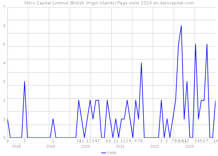 Nitro Capital Limited (British Virgin Islands) Page visits 2024 