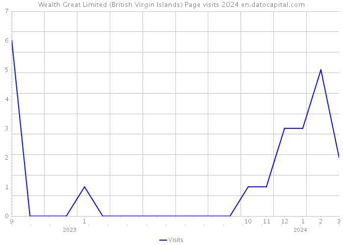 Wealth Great Limited (British Virgin Islands) Page visits 2024 