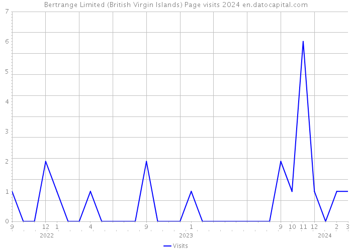 Bertrange Limited (British Virgin Islands) Page visits 2024 
