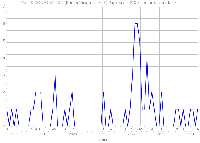 VALLS CORPORATION (British Virgin Islands) Page visits 2024 