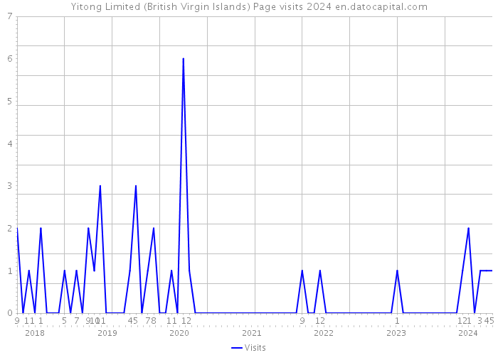 Yitong Limited (British Virgin Islands) Page visits 2024 