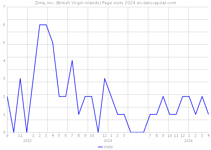 Zima, Inc. (British Virgin Islands) Page visits 2024 