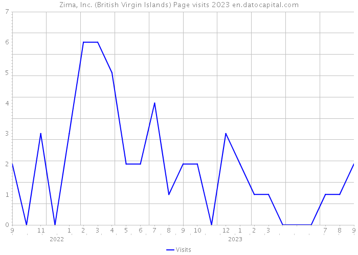 Zima, Inc. (British Virgin Islands) Page visits 2023 