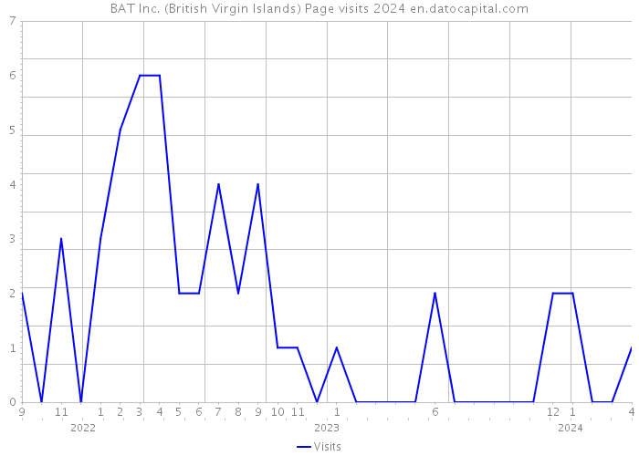 BAT Inc. (British Virgin Islands) Page visits 2024 