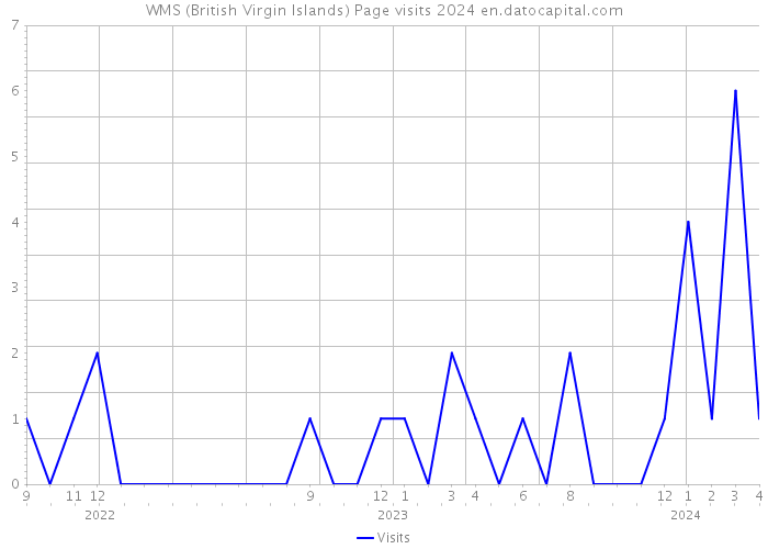WMS (British Virgin Islands) Page visits 2024 