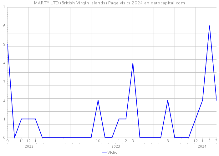 MARTY LTD (British Virgin Islands) Page visits 2024 
