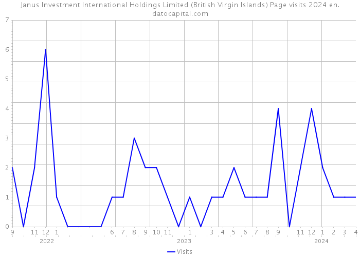 Janus Investment International Holdings Limited (British Virgin Islands) Page visits 2024 