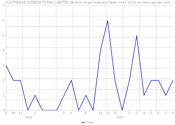 SOUTHEASE INTERNATIONAL LIMITED (British Virgin Islands) Page visits 2024 