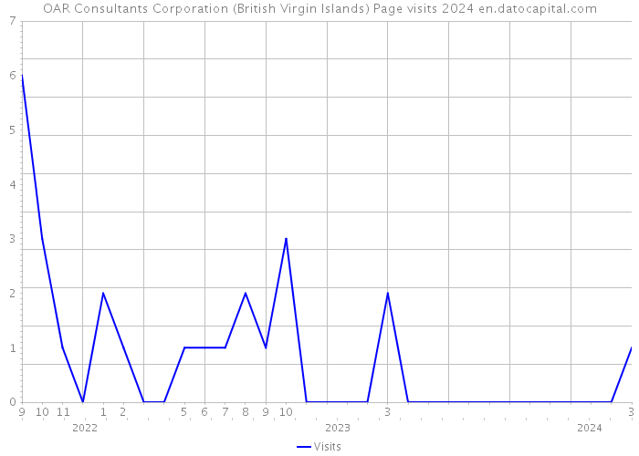 OAR Consultants Corporation (British Virgin Islands) Page visits 2024 