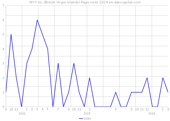 MYY Inc (British Virgin Islands) Page visits 2024 