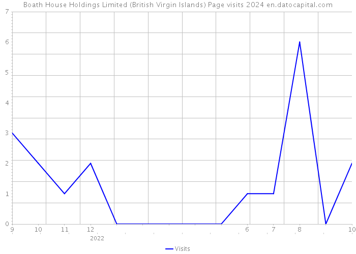 Boath House Holdings Limited (British Virgin Islands) Page visits 2024 