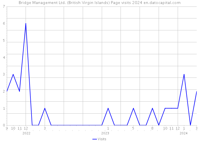 Bridge Management Ltd. (British Virgin Islands) Page visits 2024 