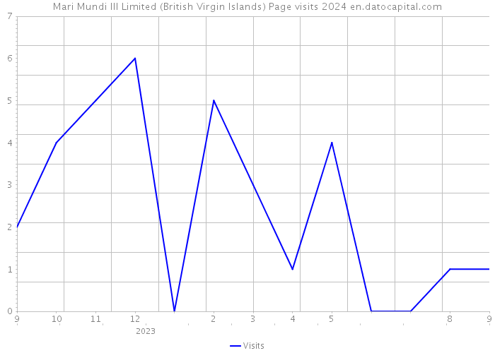 Mari Mundi III Limited (British Virgin Islands) Page visits 2024 