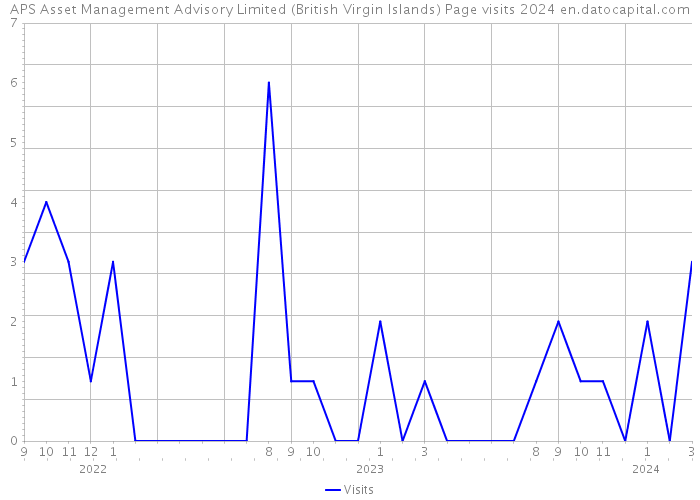 APS Asset Management Advisory Limited (British Virgin Islands) Page visits 2024 