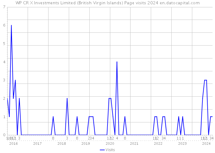 WP CR X Investments Limited (British Virgin Islands) Page visits 2024 