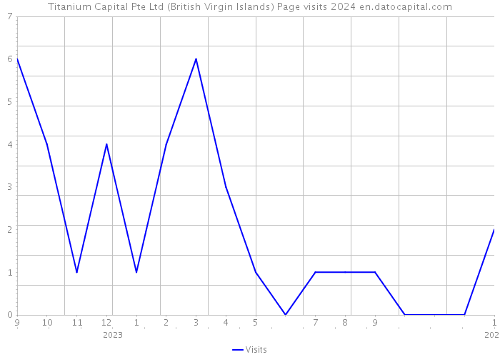 Titanium Capital Pte Ltd (British Virgin Islands) Page visits 2024 