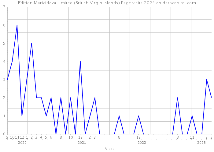 Edition Maricideva Limited (British Virgin Islands) Page visits 2024 