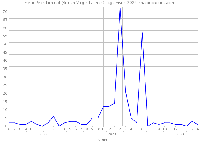 Merit Peak Limited (British Virgin Islands) Page visits 2024 