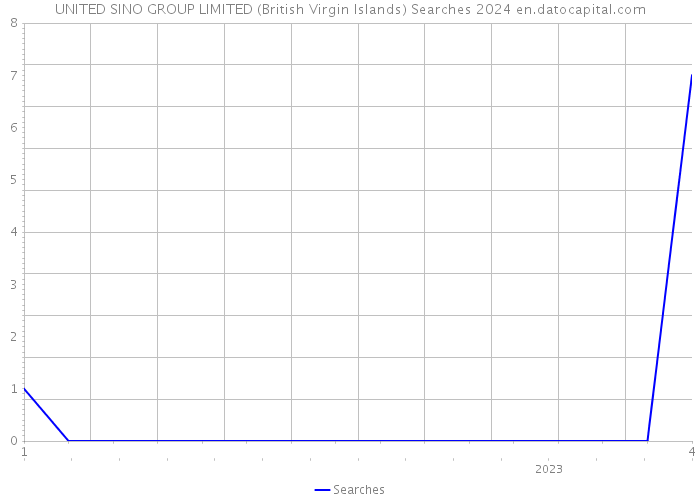 UNITED SINO GROUP LIMITED (British Virgin Islands) Searches 2024 