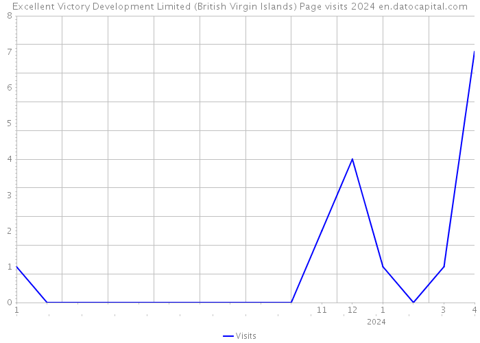 Excellent Victory Development Limited (British Virgin Islands) Page visits 2024 
