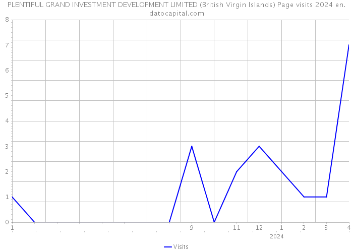 PLENTIFUL GRAND INVESTMENT DEVELOPMENT LIMITED (British Virgin Islands) Page visits 2024 