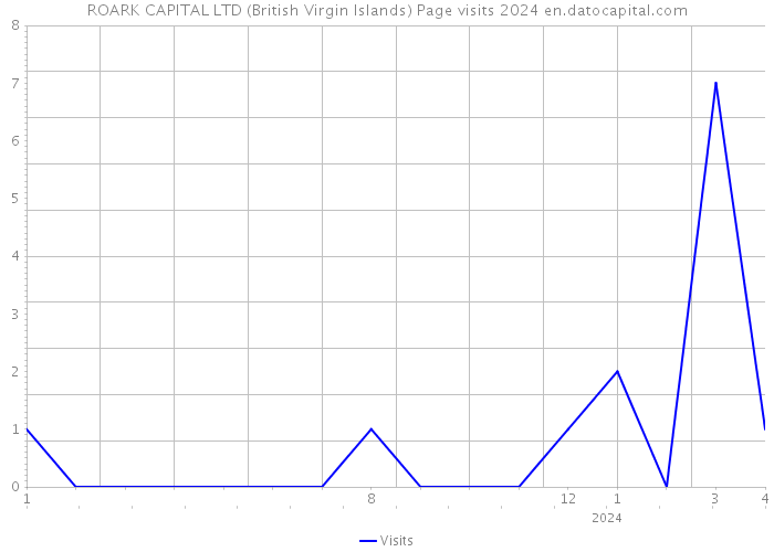 ROARK CAPITAL LTD (British Virgin Islands) Page visits 2024 