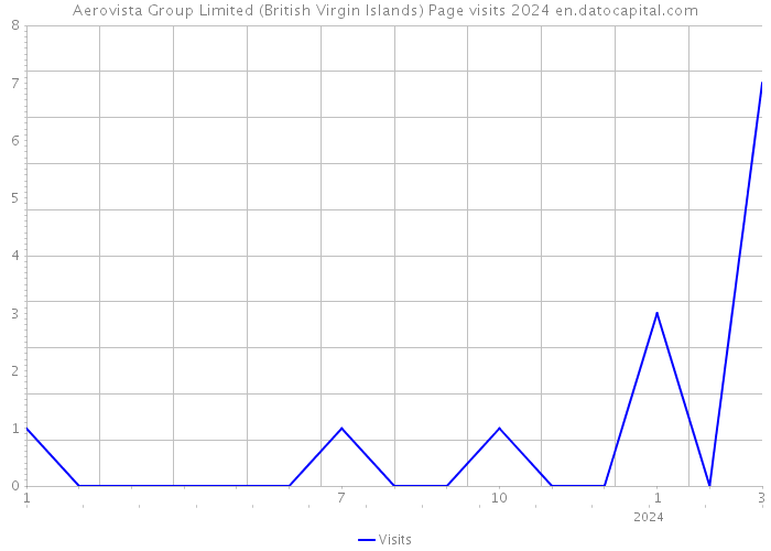 Aerovista Group Limited (British Virgin Islands) Page visits 2024 