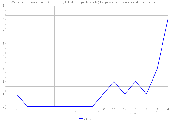Wansheng Investment Co., Ltd. (British Virgin Islands) Page visits 2024 