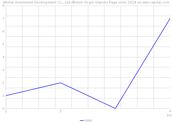 Weihai Investment Development Co., Ltd (British Virgin Islands) Page visits 2024 