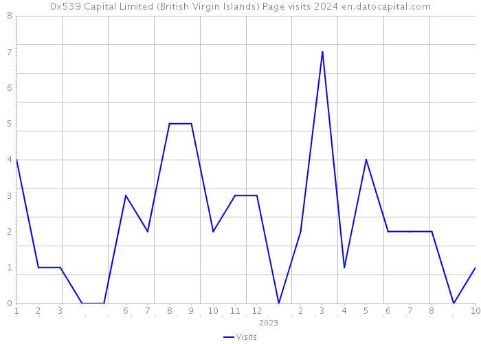 0x539 Capital Limited (British Virgin Islands) Page visits 2024 
