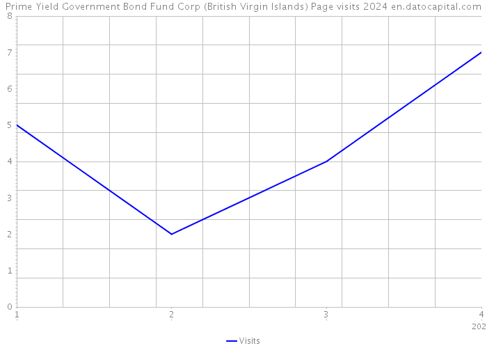 Prime Yield Government Bond Fund Corp (British Virgin Islands) Page visits 2024 