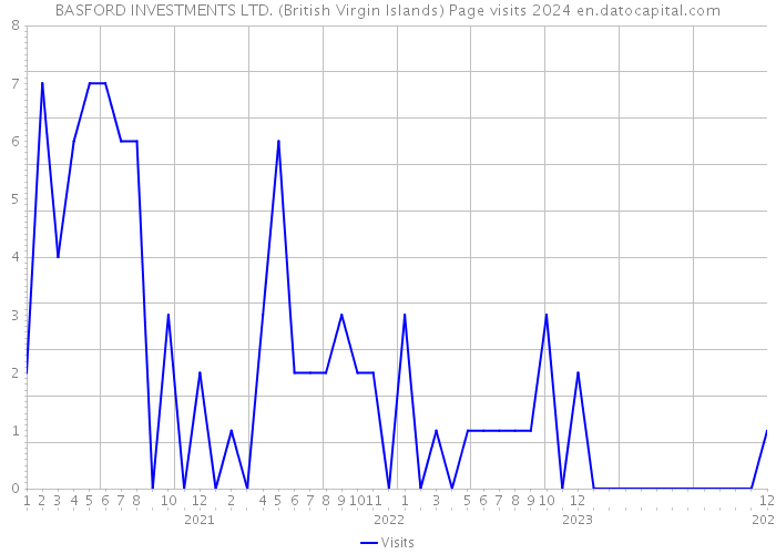BASFORD INVESTMENTS LTD. (British Virgin Islands) Page visits 2024 
