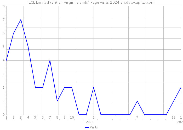 LCL Limited (British Virgin Islands) Page visits 2024 